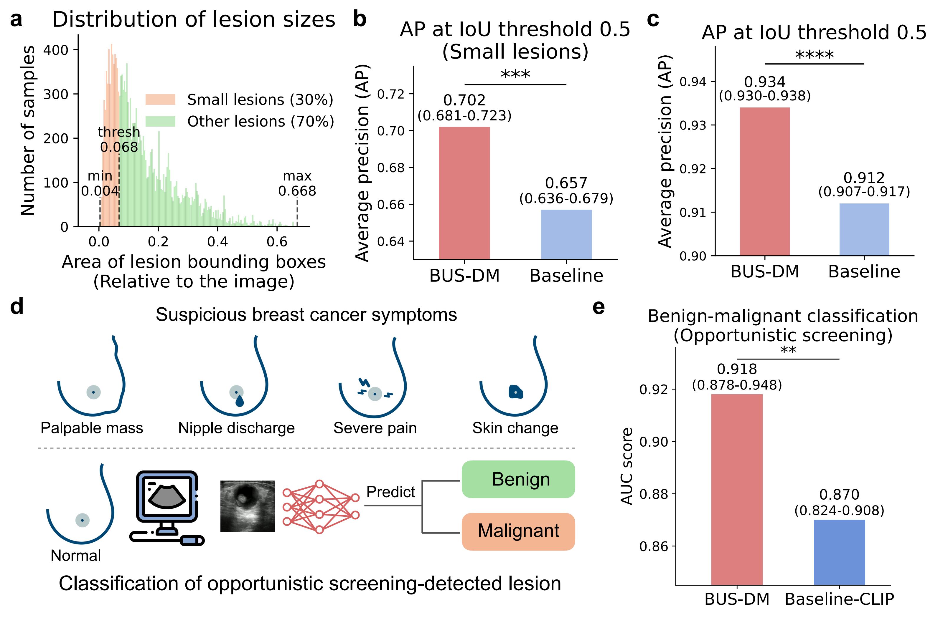 Breast cancer screening tasks