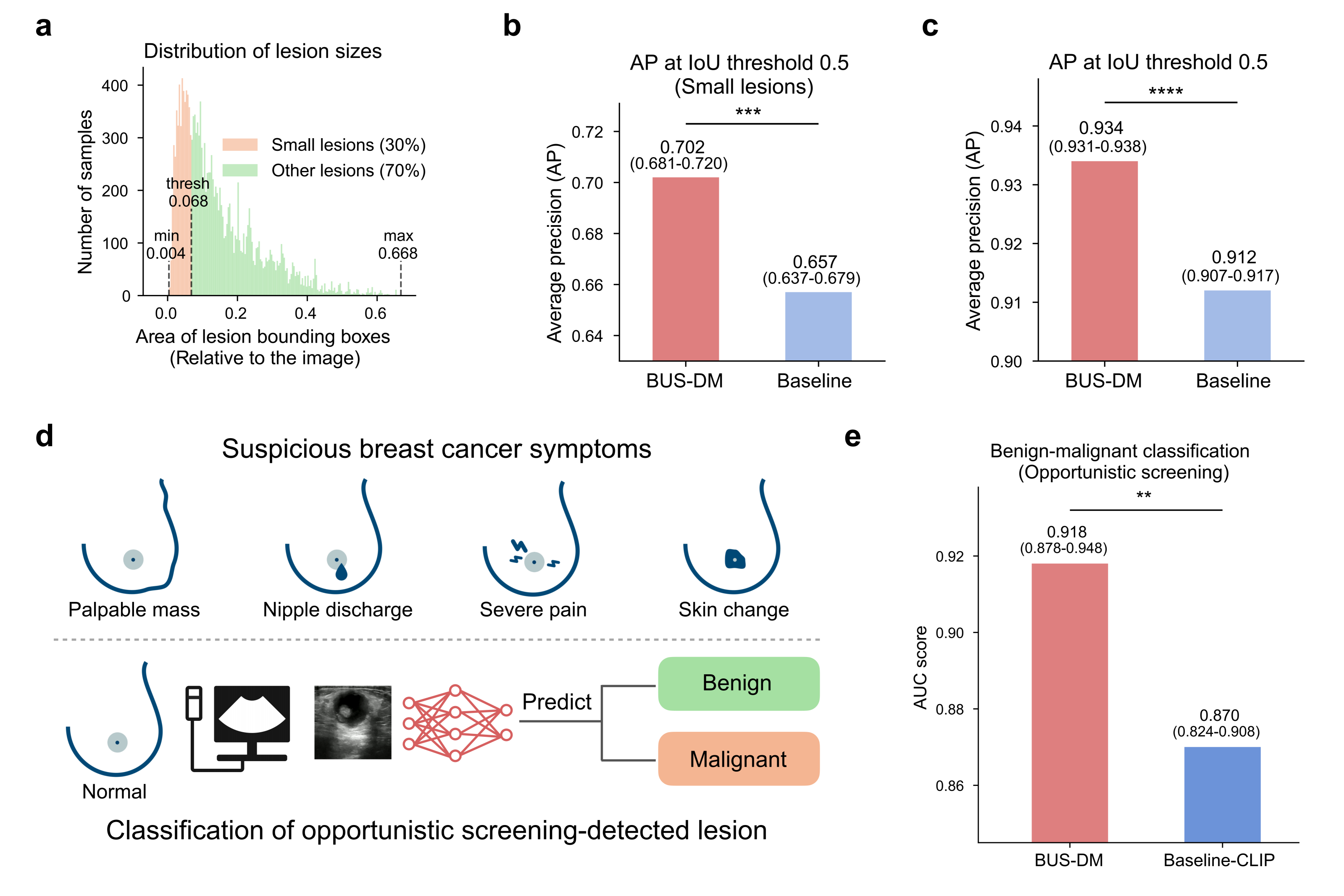Breast cancer screening tasks
